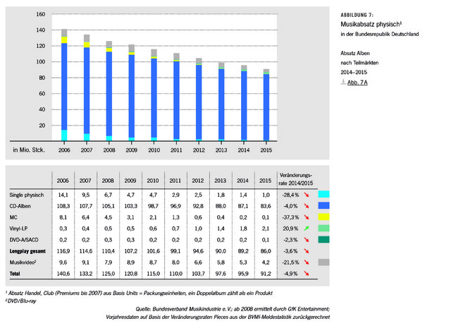 Musikabsatz physischer Datentrger 2015