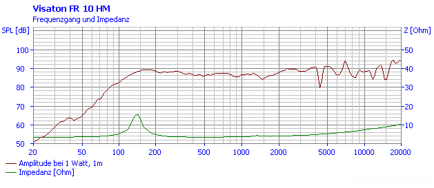 Amplituden- und Impedanzfrequenzgang 