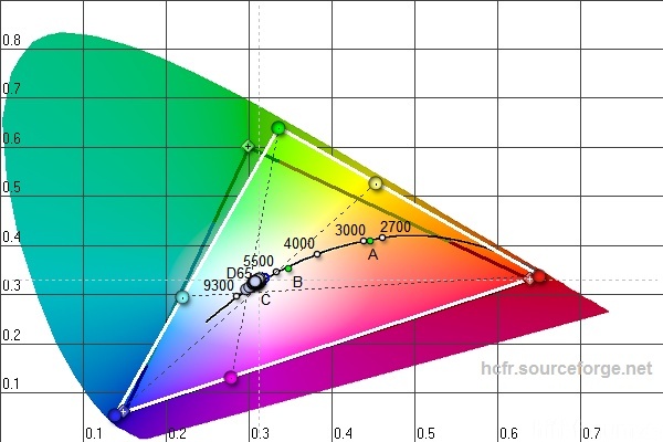 CIE Diagramm