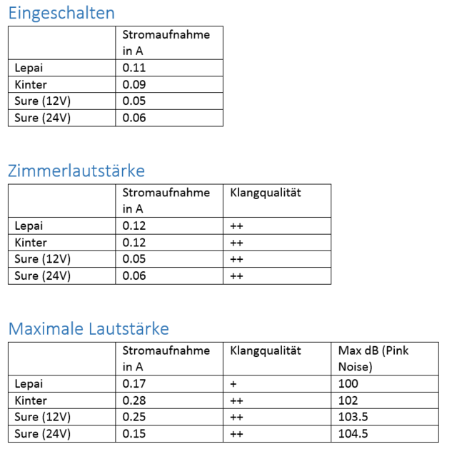 Sure Vs Kinter Vs Lepai Messwerte