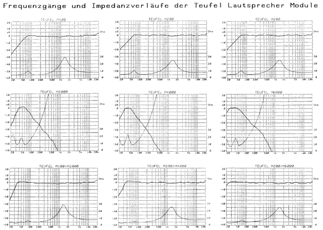 Teufel Module Frequenzgänge