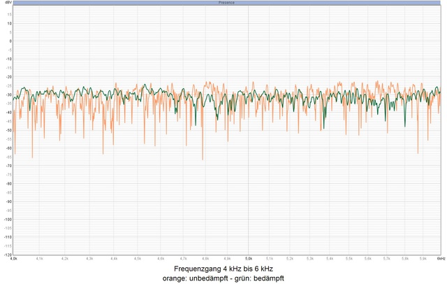 Frequenzgang 4 kHz bis 6 kHz