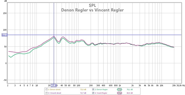 denon regler vs vincent regler