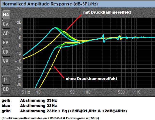 Tiefbassabstimmung Mit Leichter Eq-Anhebung Oberhalb Fb