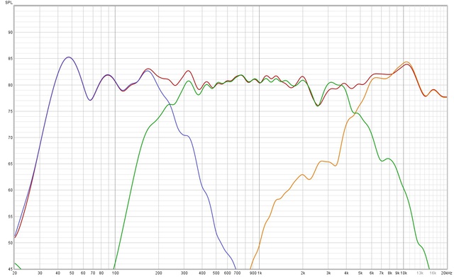 Finale Messung Trennfrequenzen