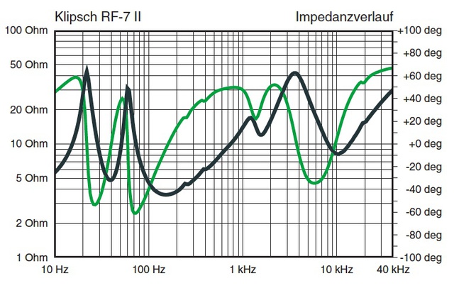 Klipsch RF7 II Impedence Curve