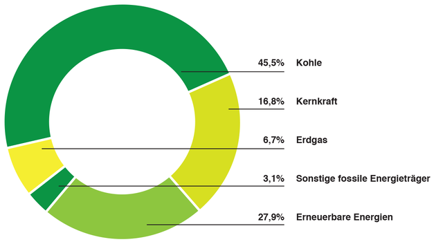 Brd Energiemix