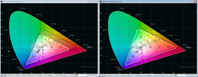 CIE Diagramm