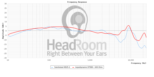 GraphCompare Php