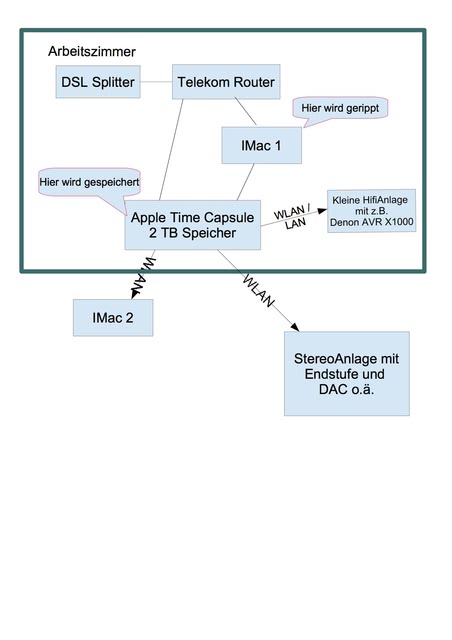 Netzwerk Geplant