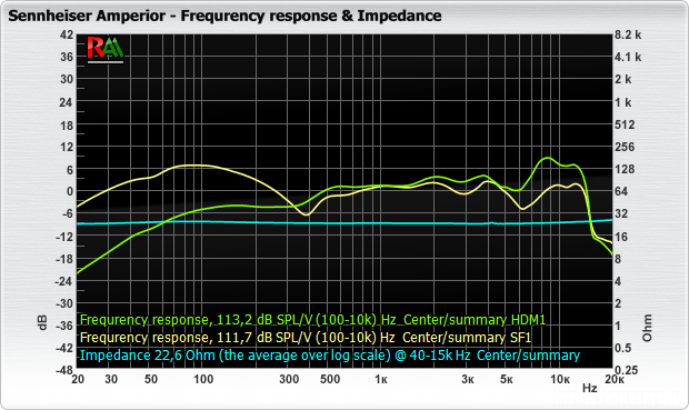 Sennheiser Amperior Fr Impedance