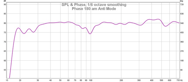 Phase 180 am Anti Mode