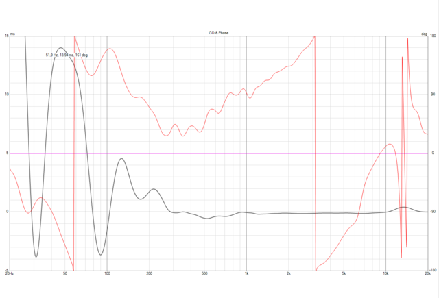 Groupdelay Phase