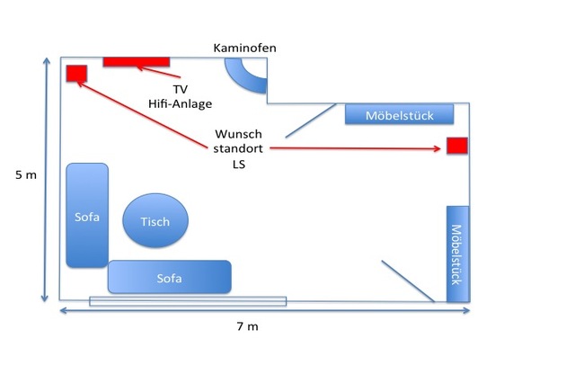 LS Aufstellsituation