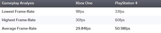 PS4 vs. XBone