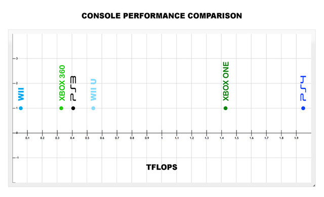 PS4/Xbone Next-Generation Konsolen / Performance Vergleich