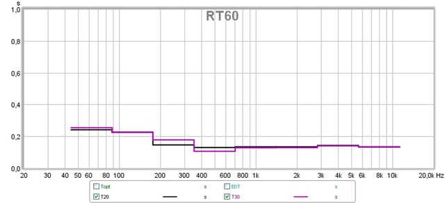 RT60 Nach DBA