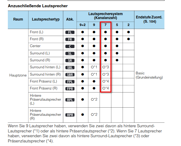 Yamaha Lautsprecher Konfig