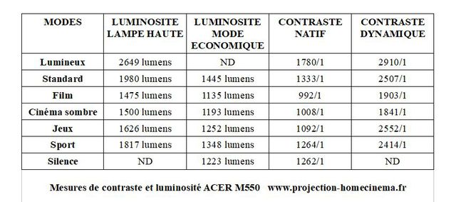 59b4fd454f54b MesuresdecontrasteetdeluminositACERM550 Jpg 1360c700cbde1b64c5909b49d69604c2