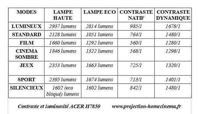 contraste-et-luminosit-ACER-H7850