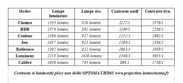 Contraste Et Luminosité Pièce Non Dédiée Optoma Uhd65