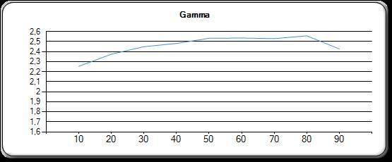 Gamma