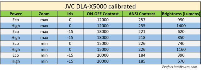 JVC-DLA-X5000-Contrast-Brightness