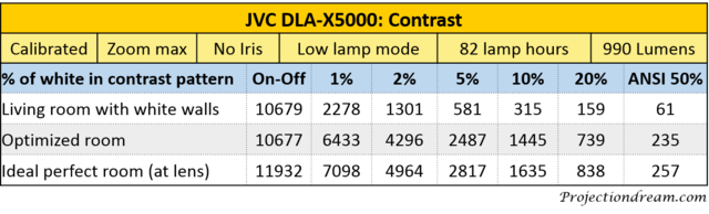 JVC-DLA-X5000-Contrast-Table