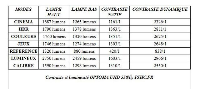 OPTOMA UHD550X Contraste Et Luminosité PJHC FR 