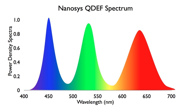 Quantum Dot