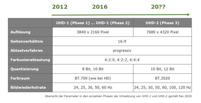 Rec 2020 Zeitplan