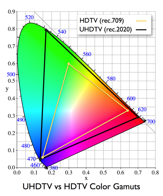 rec2020-vs-rec709-001