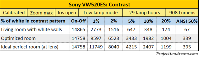 Sony-VPL-VW520ES-Contrast-table