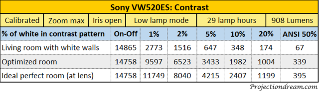 Sony VPL VW520ES Contrast Table