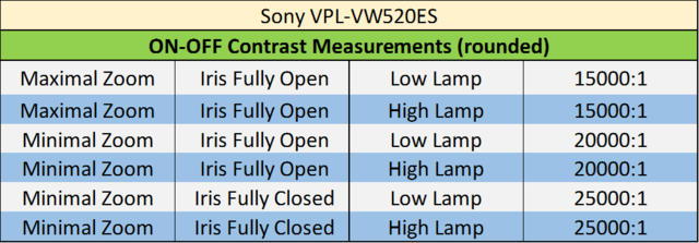 Sony-VPL-VW520ES-On-off-contrast