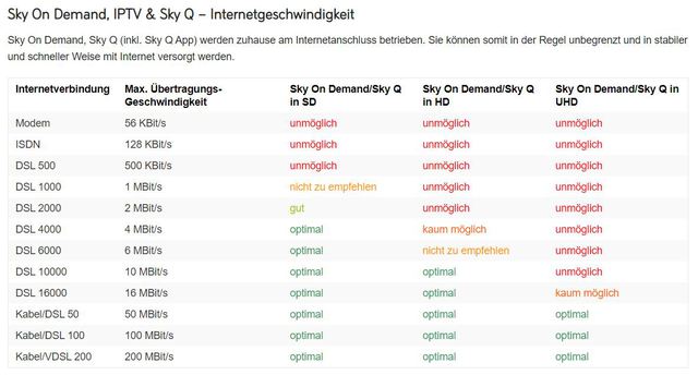 Sky Internetgeschwindigkeit