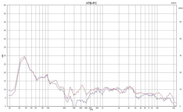 130317 Messung Ausgagngsl., blau, und BB verpolt, rot, 12 dB Filterung, 1-6 dB