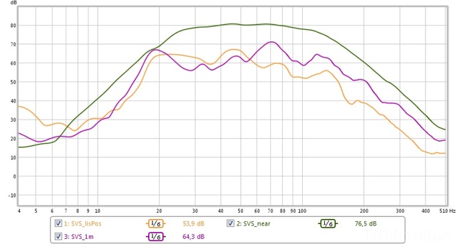 Frequenzgang des SVS SB12+, nahe, 1m und Hrplatz