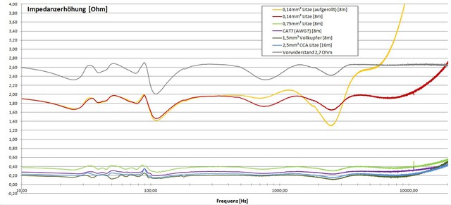 Impedanzerhhung versch. Kabel an Canton Vento 820