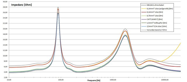 Impedanzvergleich versch. Kabel an SB12ACL