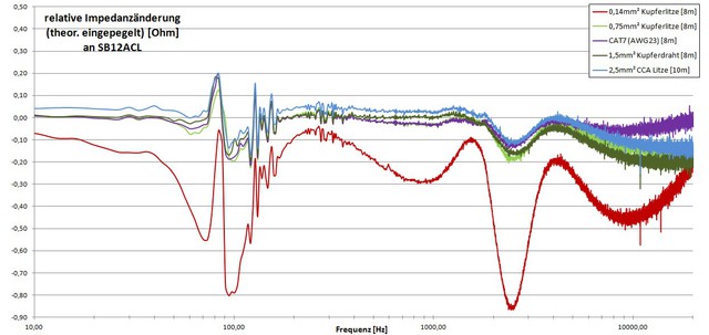 Relative Impedanznderung eingepegelter Kabel an SB12acl