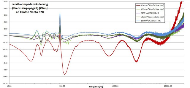 Relative Impedanznderung eingepegelter Kabel an Vento 820