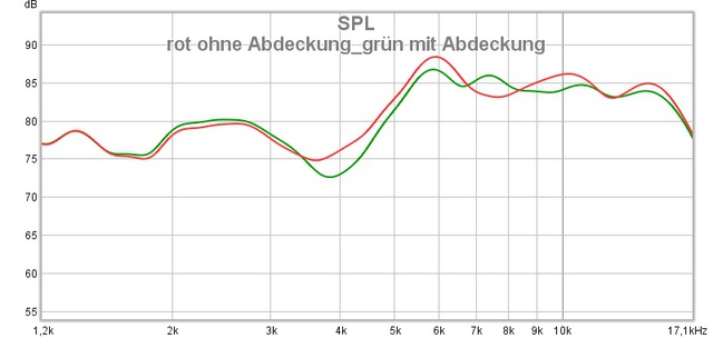 Auswirkung Der Chassis Abdeckung