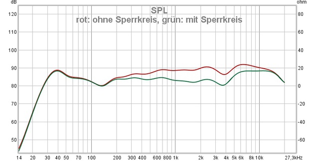 mit und ohne Sperrkreis