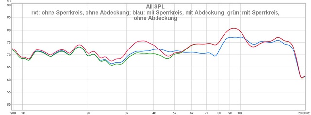 Sperrkreis Und Abdeckung