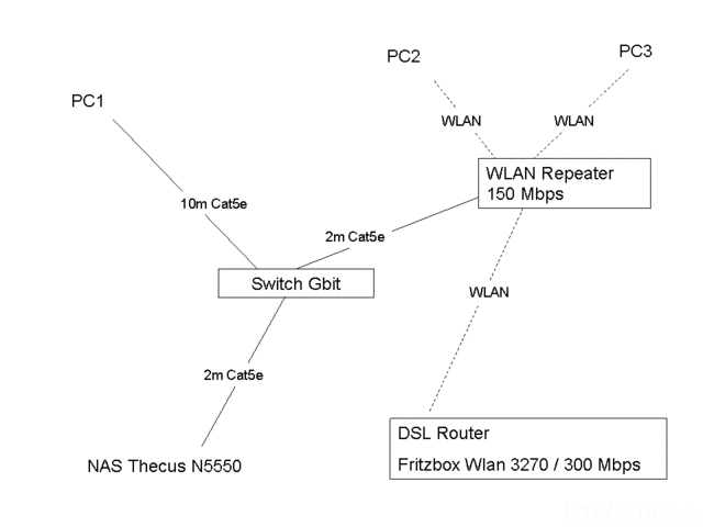 Netzwerk mit Switch