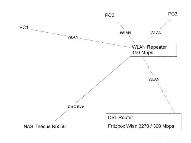 Netzwerk via WLAN-Repeater