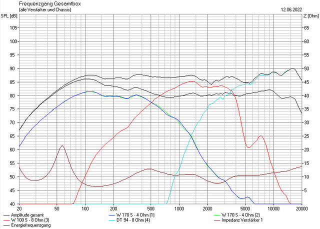 Frequenzgang Alto IIIc (8Ohm)