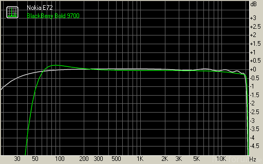 9700 RMAA - GSM Arena