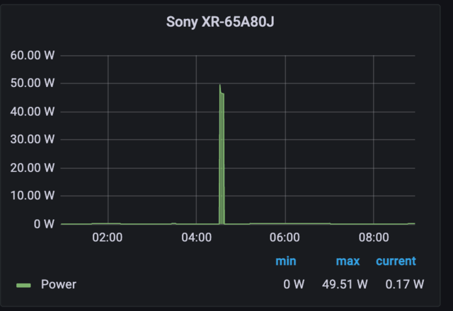 Sony - Energy Consumption - 0W